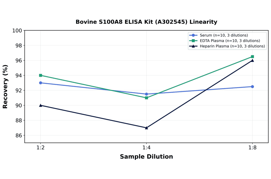 Linearity - Bovine S100A8 ELISA Kit (A302545) - Antibodies.com