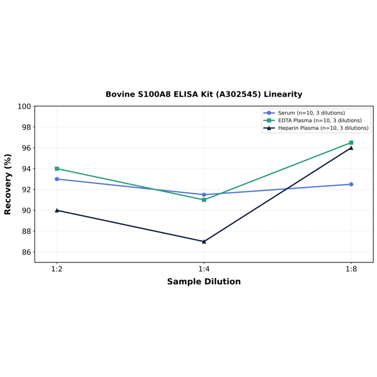 Linearity - Bovine S100A8 ELISA Kit (A302545) - Antibodies.com