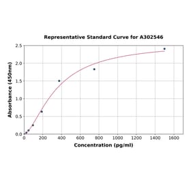 Standard Curve - Bovine Adiponectin ELISA Kit (A302546) - Antibodies.com