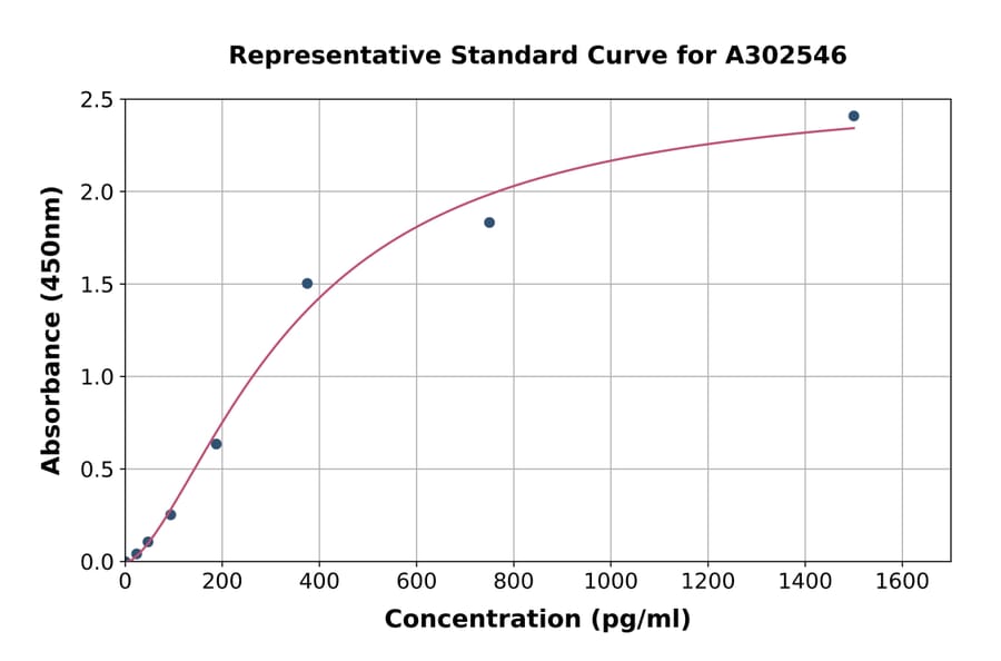 Standard Curve - Bovine Adiponectin ELISA Kit (A302546) - Antibodies.com