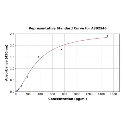 Standard Curve - Bovine Adiponectin ELISA Kit (A302546) - Antibodies.com