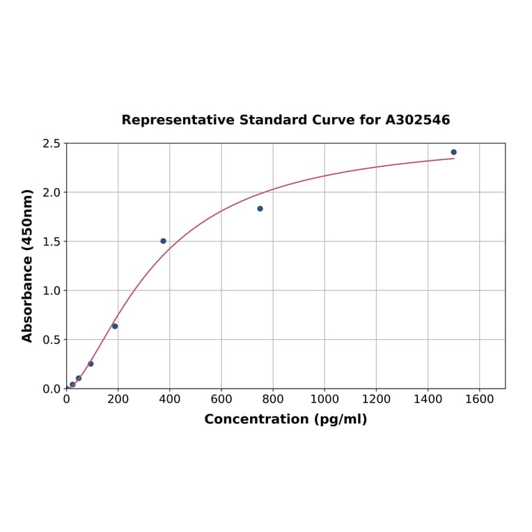 Standard Curve - Bovine Adiponectin ELISA Kit (A302546) - Antibodies.com