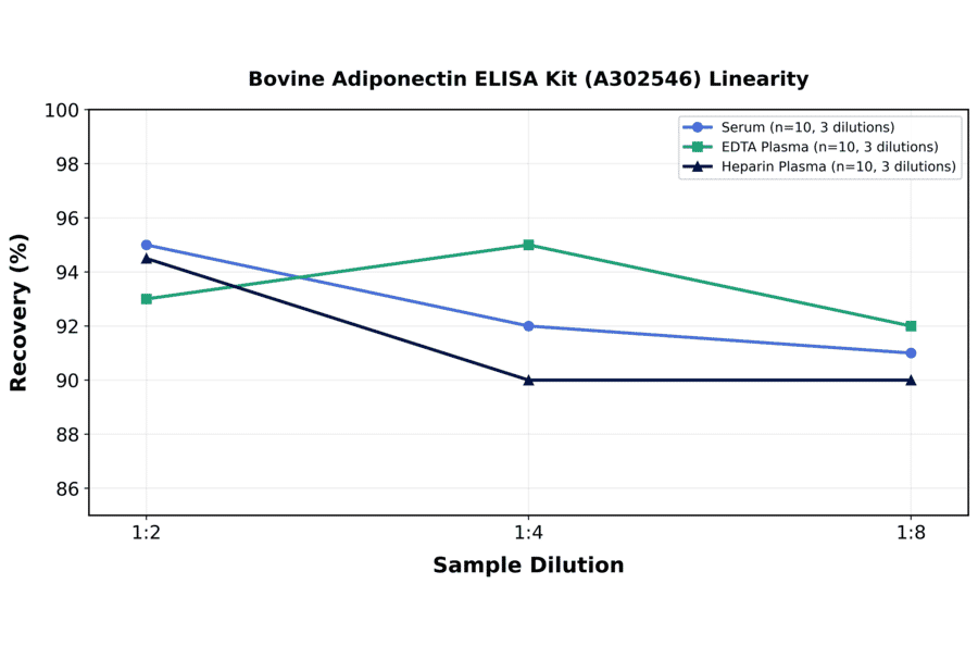 Linearity - Bovine Adiponectin ELISA Kit (A302546) - Antibodies.com
