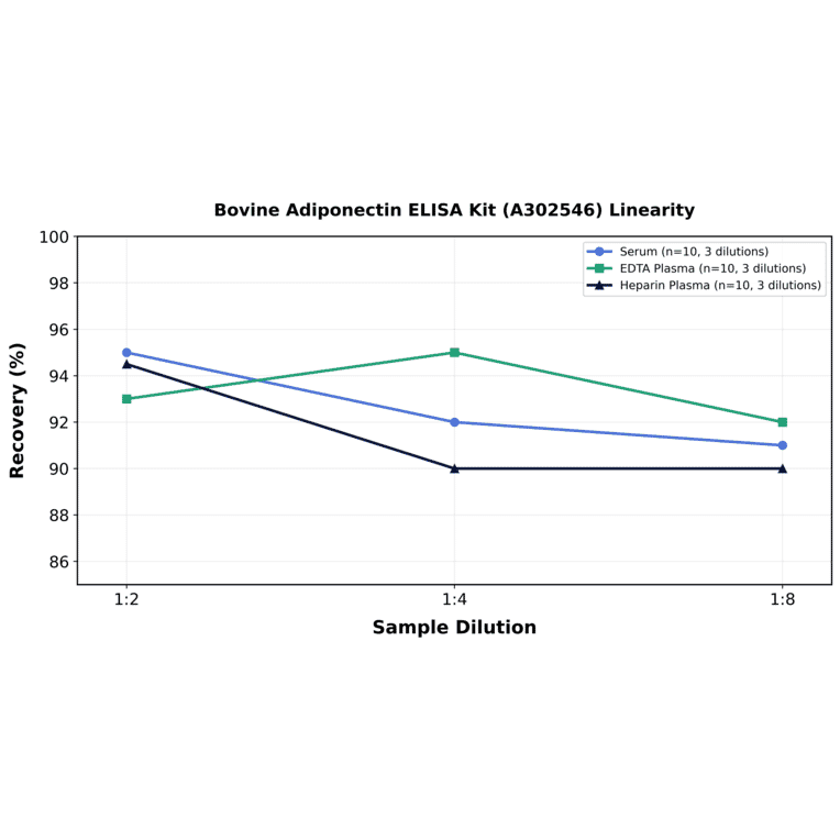 Linearity - Bovine Adiponectin ELISA Kit (A302546) - Antibodies.com