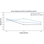 Linearity - Bovine Adiponectin ELISA Kit (A302546) - Antibodies.com
