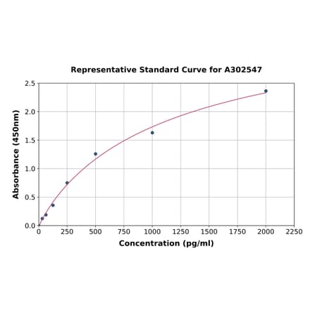 Standard Curve - Bovine IL-15 ELISA Kit (A302547) - Antibodies.com
