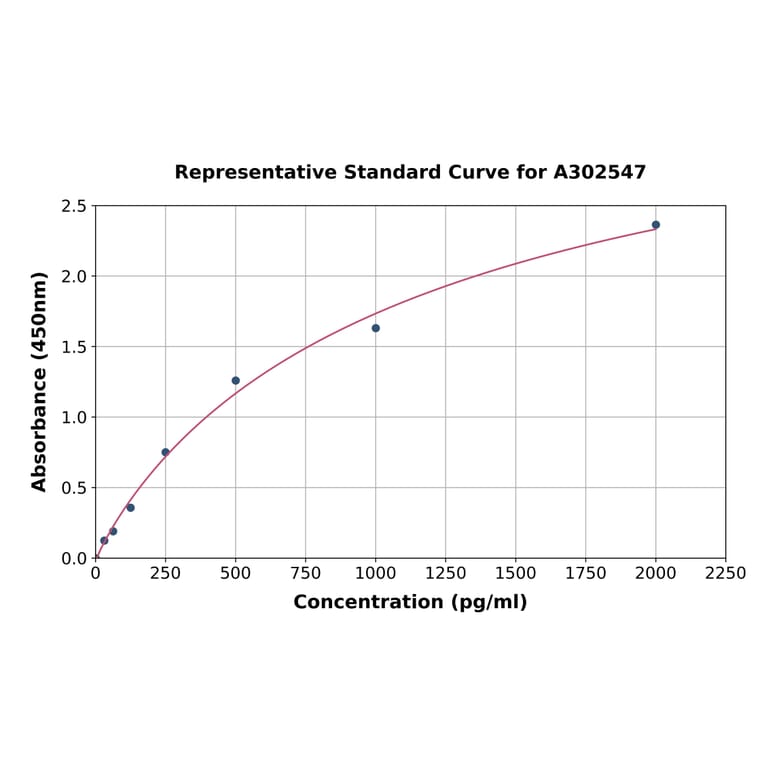 Standard Curve - Bovine IL-15 ELISA Kit (A302547) - Antibodies.com