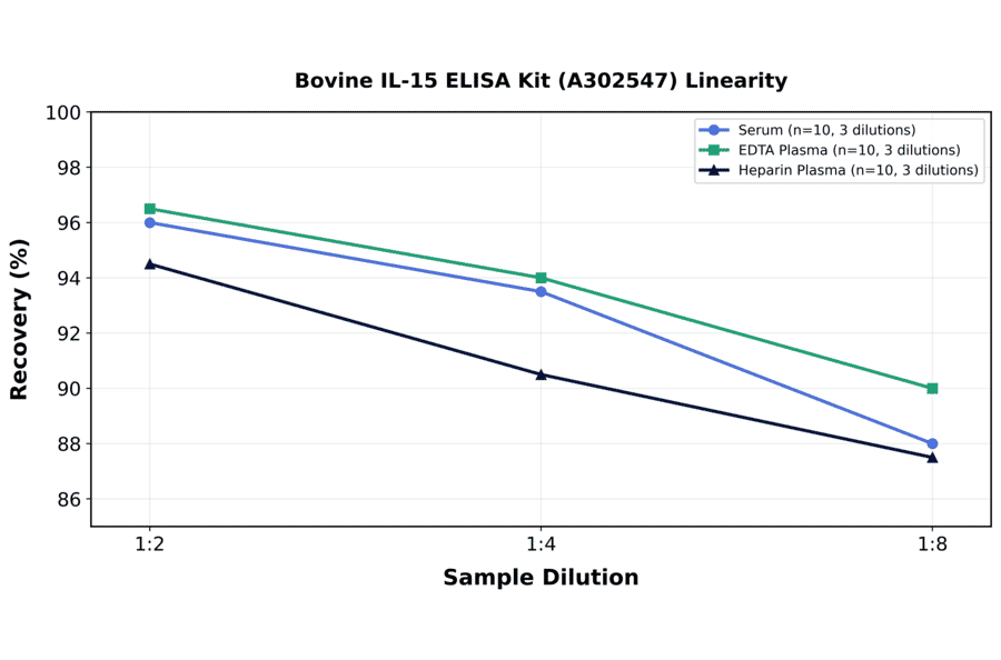 Linearity - Bovine IL-15 ELISA Kit (A302547) - Antibodies.com