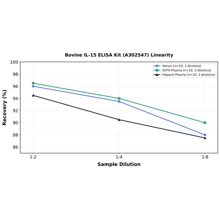 Linearity - Bovine IL-15 ELISA Kit (A302547) - Antibodies.com
