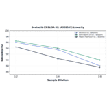 Linearity - Bovine IL-15 ELISA Kit (A302547) - Antibodies.com
