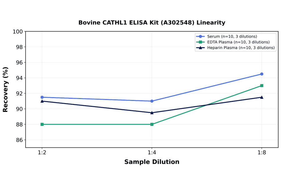 Linearity - Bovine CATHL1 ELISA Kit (A302548) - Antibodies.com