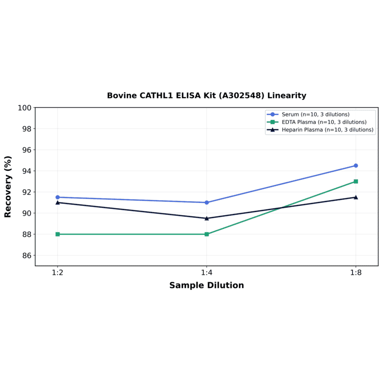 Linearity - Bovine CATHL1 ELISA Kit (A302548) - Antibodies.com