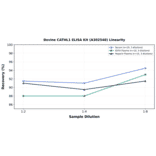 Linearity - Bovine CATHL1 ELISA Kit (A302548) - Antibodies.com
