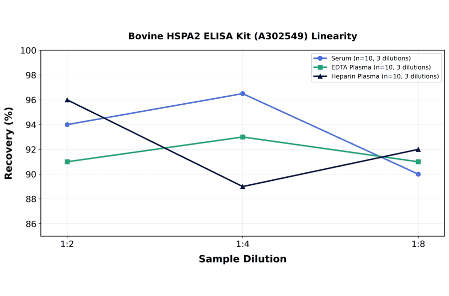 Linearity - Bovine HSPA2 ELISA Kit (A302549) - Antibodies.com