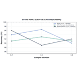 Linearity - Bovine HSPA2 ELISA Kit (A302549) - Antibodies.com