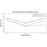 Linearity - Bovine HSD11B2 ELISA Kit (A302550) - Antibodies.com