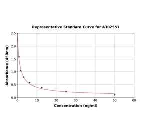 Standard Curve - Canine Luteinizing Hormone ELISA Kit (A302551) - Antibodies.com