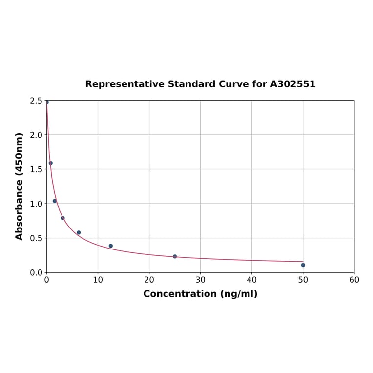 Standard Curve - Canine Luteinizing Hormone ELISA Kit (A302551) - Antibodies.com