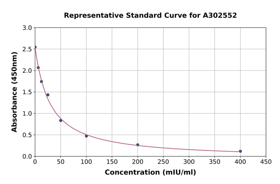 Standard Curve - Canine FSH ELISA Kit (A302552) - Antibodies.com