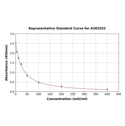 Standard Curve - Canine FSH ELISA Kit (A302552) - Antibodies.com