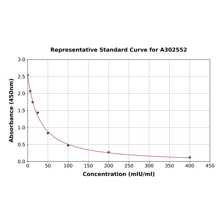 Standard Curve - Canine FSH ELISA Kit (A302552) - Antibodies.com