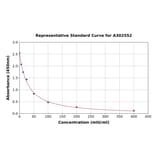 Standard Curve - Canine FSH ELISA Kit (A302552) - Antibodies.com