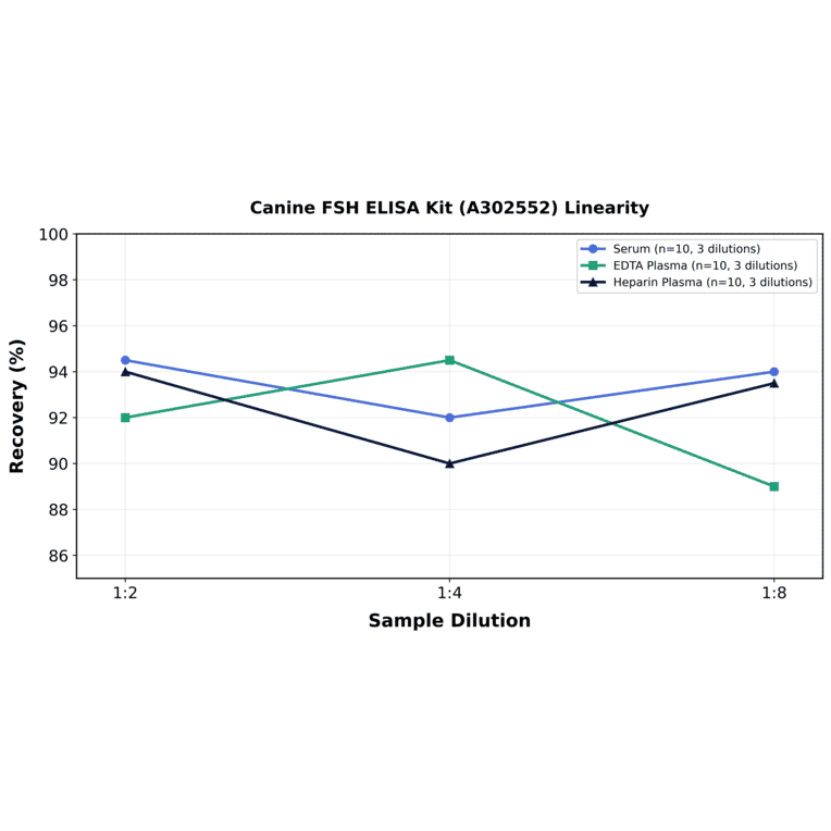 Linearity - Canine FSH ELISA Kit (A302552) - Antibodies.com