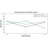 Linearity - Canine FSH ELISA Kit (A302552) - Antibodies.com