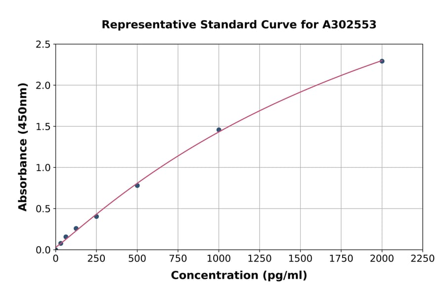 Standard Curve - Canine IL-13 ELISA Kit (A302553) - Antibodies.com