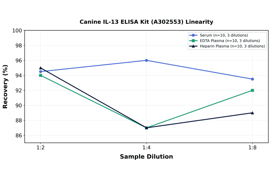 Linearity - Canine IL-13 ELISA Kit (A302553) - Antibodies.com