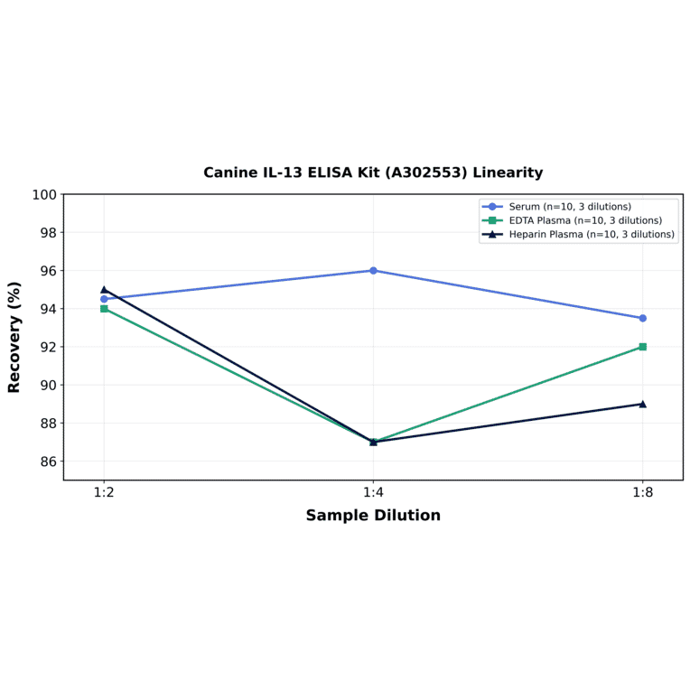 Linearity - Canine IL-13 ELISA Kit (A302553) - Antibodies.com