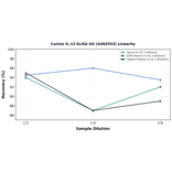 Linearity - Canine IL-13 ELISA Kit (A302553) - Antibodies.com