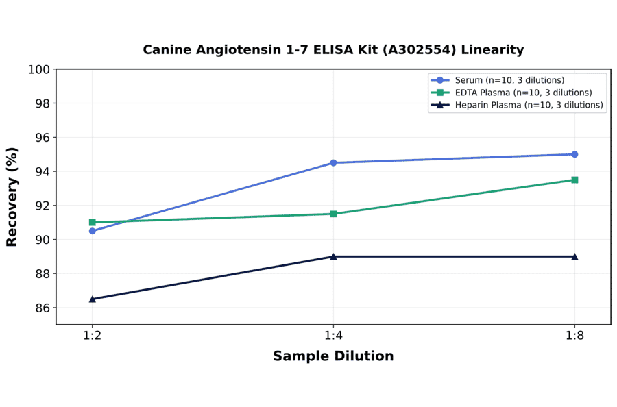 Linearity - Canine Angiotensin 1-7 ELISA Kit (A302554) - Antibodies.com