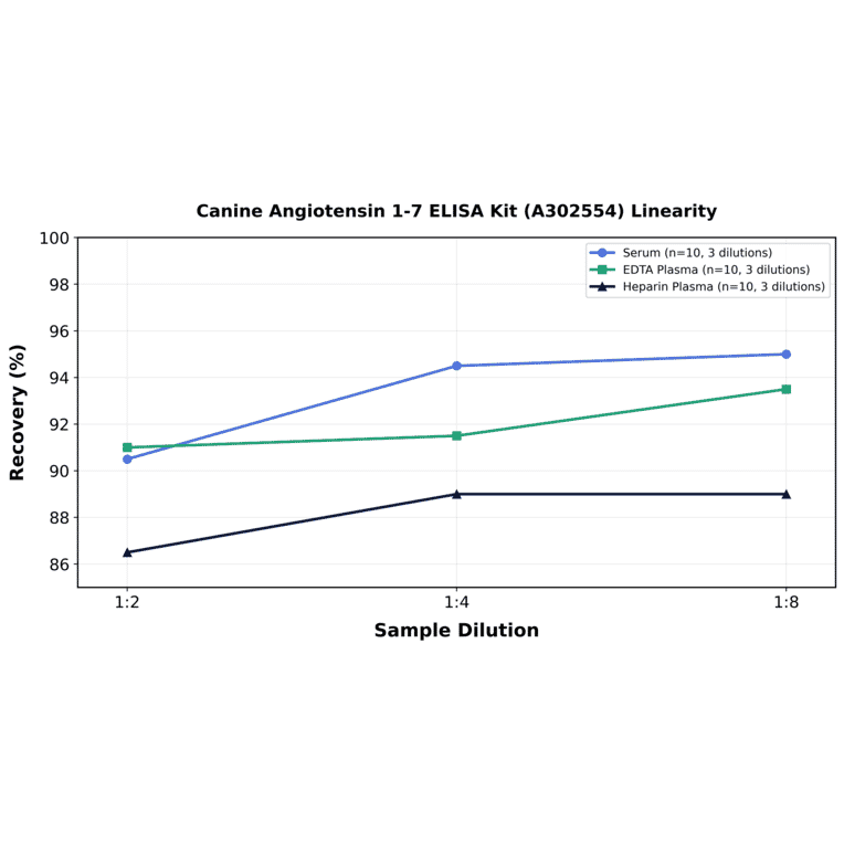 Linearity - Canine Angiotensin 1-7 ELISA Kit (A302554) - Antibodies.com