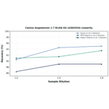 Linearity - Canine Angiotensin 1-7 ELISA Kit (A302554) - Antibodies.com
