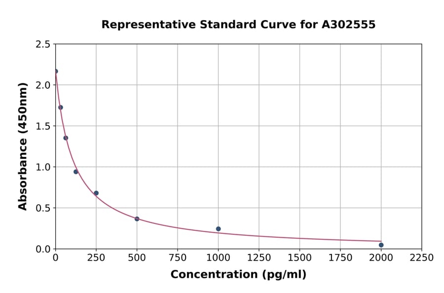 Standard Curve - Canine Angiotensin ll ELISA Kit (A302555) - Antibodies.com