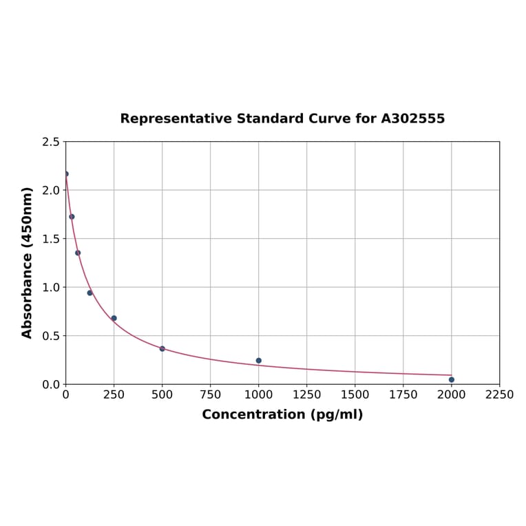 Standard Curve - Canine Angiotensin ll ELISA Kit (A302555) - Antibodies.com