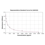 Standard Curve - Canine Angiotensin ll ELISA Kit (A302555) - Antibodies.com