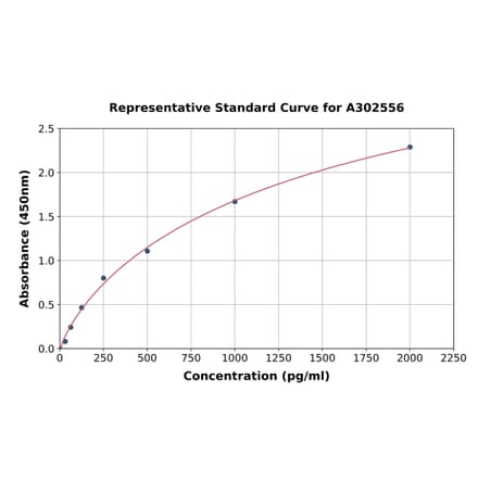 Standard Curve - Canine TARC/CCL17 ELISA Kit (A302556) - Antibodies.com