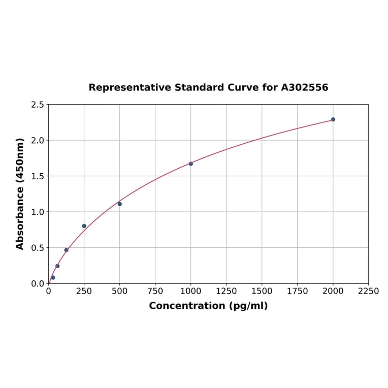 Standard Curve - Canine TARC/CCL17 ELISA Kit (A302556) - Antibodies.com