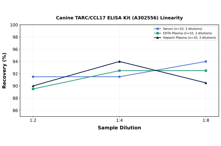 Linearity - Canine TARC/CCL17 ELISA Kit (A302556) - Antibodies.com