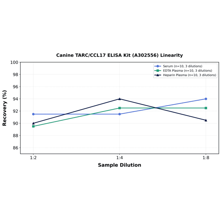 Linearity - Canine TARC/CCL17 ELISA Kit (A302556) - Antibodies.com