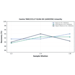Linearity - Canine TARC/CCL17 ELISA Kit (A302556) - Antibodies.com