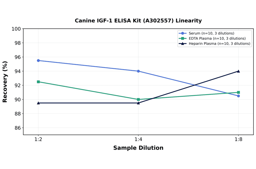 Linearity - Canine IGF-1 ELISA Kit (A302557) - Antibodies.com