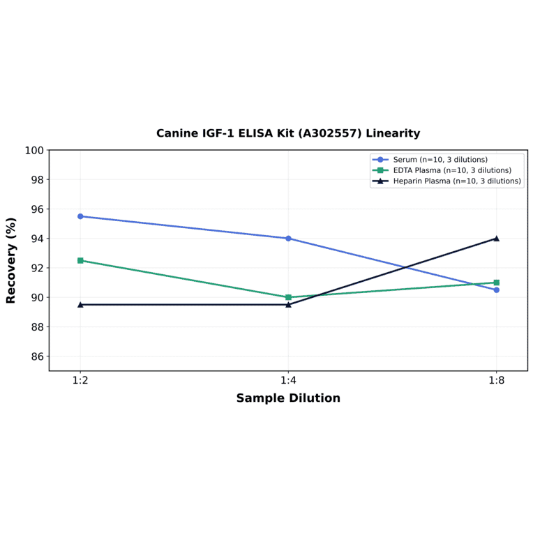 Linearity - Canine IGF-1 ELISA Kit (A302557) - Antibodies.com