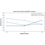 Linearity - Canine IGF-1 ELISA Kit (A302557) - Antibodies.com