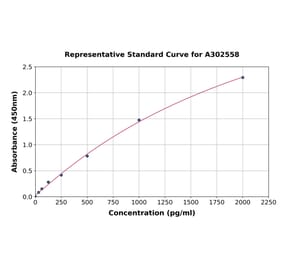 Standard Curve - Canine Growth Hormone ELISA Kit (A302558) - Antibodies.com