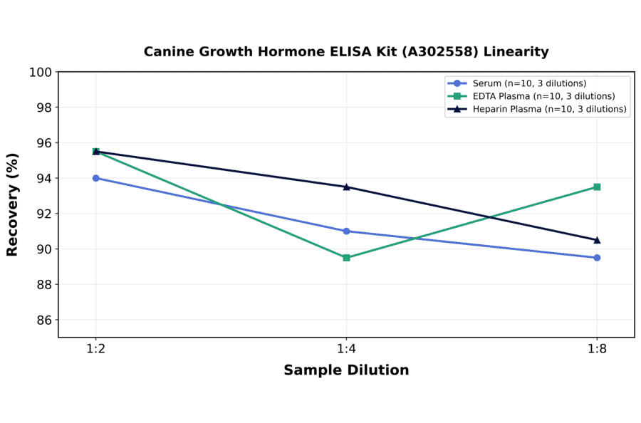 Linearity - Canine Growth Hormone ELISA Kit (A302558) - Antibodies.com