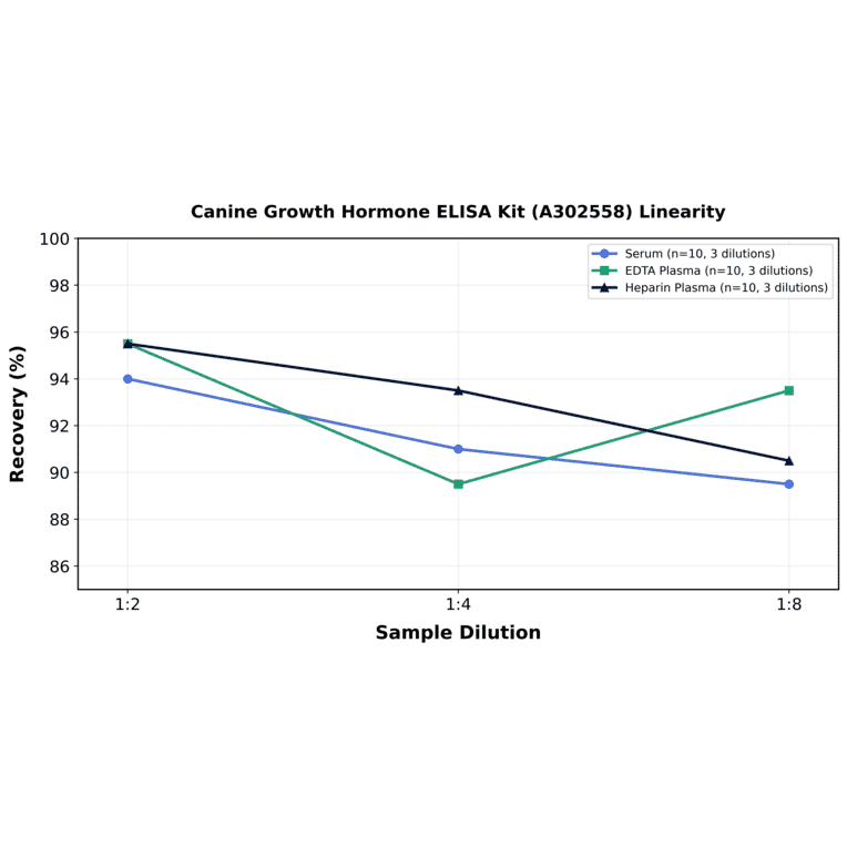 Linearity - Canine Growth Hormone ELISA Kit (A302558) - Antibodies.com