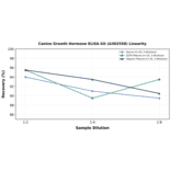Linearity - Canine Growth Hormone ELISA Kit (A302558) - Antibodies.com